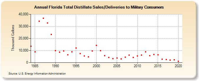 Florida Total Distillate Sales/Deliveries to Military Consumers (Thousand Gallons)