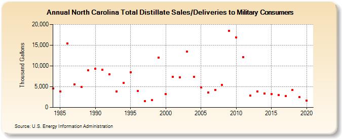 North Carolina Total Distillate Sales/Deliveries to Military Consumers (Thousand Gallons)