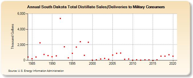 South Dakota Total Distillate Sales/Deliveries to Military Consumers (Thousand Gallons)