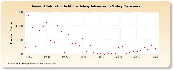 Utah Total Distillate Sales/Deliveries to Military Consumers (Thousand Gallons)