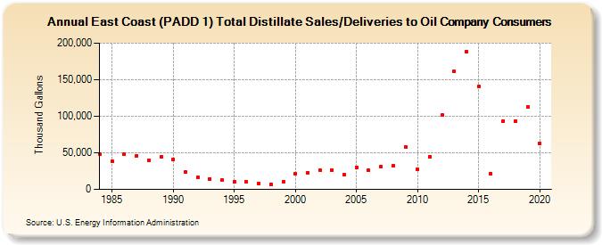 East Coast (PADD 1) Total Distillate Sales/Deliveries to Oil Company Consumers (Thousand Gallons)