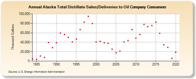 Alaska Total Distillate Sales/Deliveries to Oil Company Consumers (Thousand Gallons)