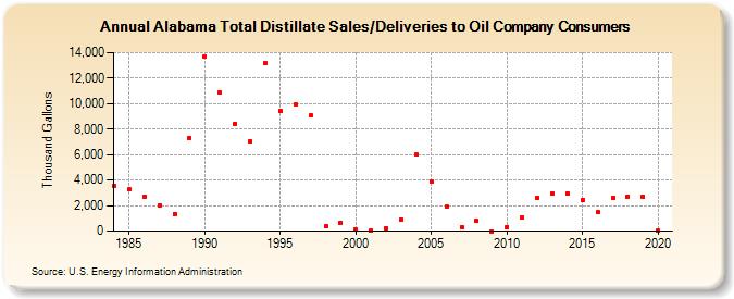Alabama Total Distillate Sales/Deliveries to Oil Company Consumers (Thousand Gallons)