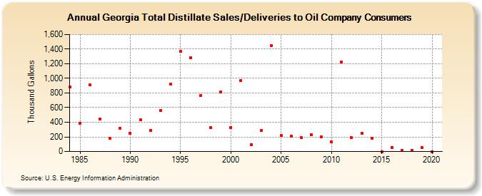 Georgia Total Distillate Sales/Deliveries to Oil Company Consumers (Thousand Gallons)