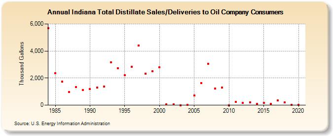 Indiana Total Distillate Sales/Deliveries to Oil Company Consumers (Thousand Gallons)