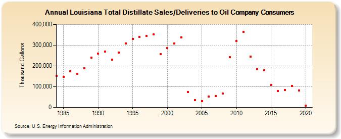 Louisiana Total Distillate Sales/Deliveries to Oil Company Consumers (Thousand Gallons)