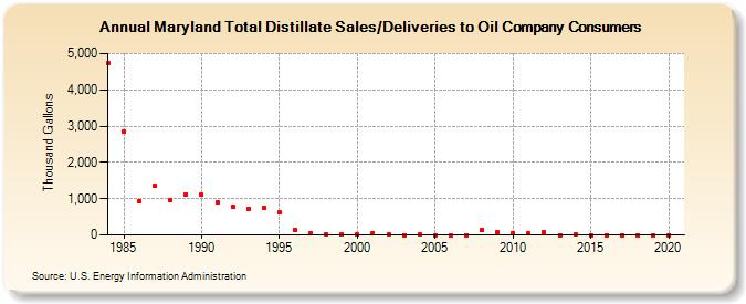 Maryland Total Distillate Sales/Deliveries to Oil Company Consumers (Thousand Gallons)