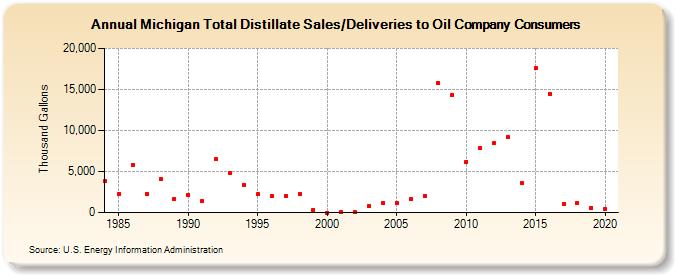 Michigan Total Distillate Sales/Deliveries to Oil Company Consumers (Thousand Gallons)