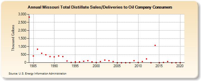 Missouri Total Distillate Sales/Deliveries to Oil Company Consumers (Thousand Gallons)