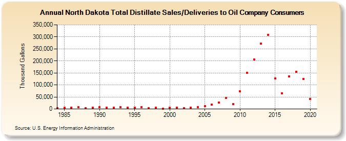 North Dakota Total Distillate Sales/Deliveries to Oil Company Consumers (Thousand Gallons)