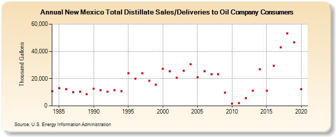 New Mexico Total Distillate Sales/Deliveries to Oil Company Consumers (Thousand Gallons)