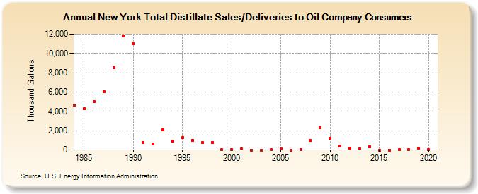 New York Total Distillate Sales/Deliveries to Oil Company Consumers (Thousand Gallons)