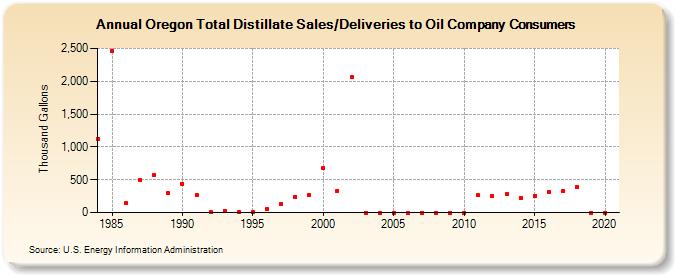 Oregon Total Distillate Sales/Deliveries to Oil Company Consumers (Thousand Gallons)