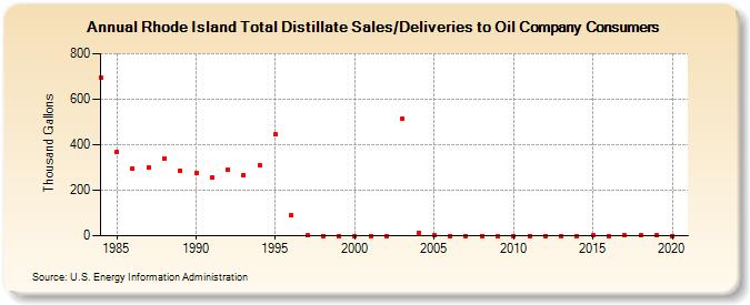 Rhode Island Total Distillate Sales/Deliveries to Oil Company Consumers (Thousand Gallons)