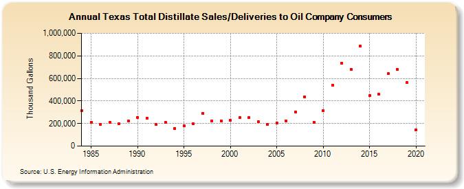 Texas Total Distillate Sales/Deliveries to Oil Company Consumers (Thousand Gallons)