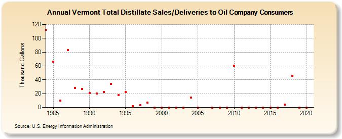 Vermont Total Distillate Sales/Deliveries to Oil Company Consumers (Thousand Gallons)