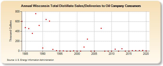 Wisconsin Total Distillate Sales/Deliveries to Oil Company Consumers (Thousand Gallons)