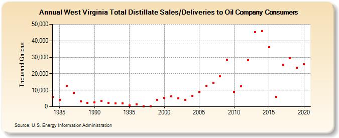 West Virginia Total Distillate Sales/Deliveries to Oil Company Consumers (Thousand Gallons)