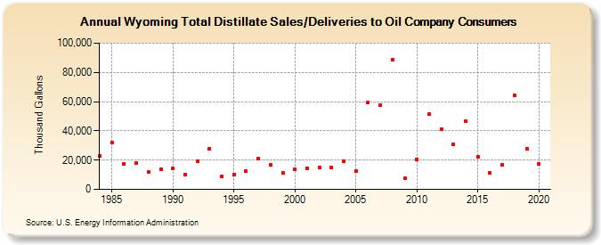 Wyoming Total Distillate Sales/Deliveries to Oil Company Consumers (Thousand Gallons)
