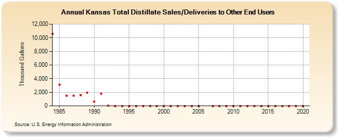 Kansas Total Distillate Sales/Deliveries to Other End Users (Thousand Gallons)