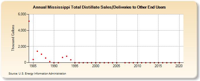 Mississippi Total Distillate Sales/Deliveries to Other End Users (Thousand Gallons)