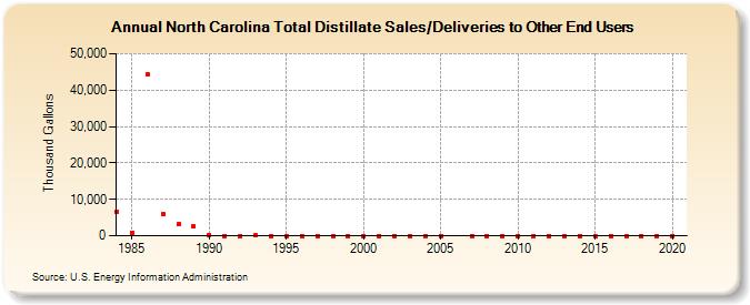 North Carolina Total Distillate Sales/Deliveries to Other End Users (Thousand Gallons)