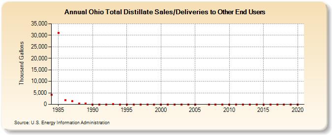 Ohio Total Distillate Sales/Deliveries to Other End Users (Thousand Gallons)