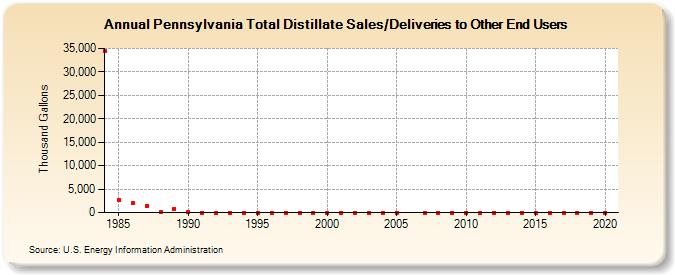 Pennsylvania Total Distillate Sales/Deliveries to Other End Users (Thousand Gallons)