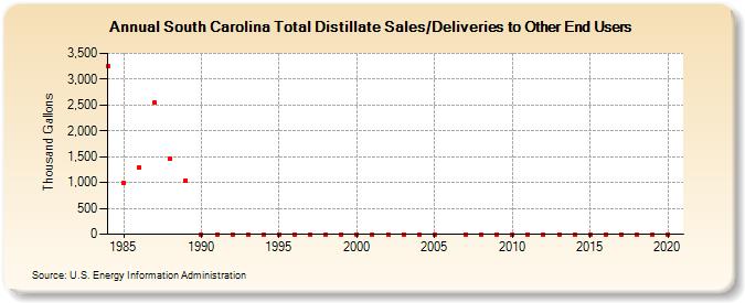 South Carolina Total Distillate Sales/Deliveries to Other End Users (Thousand Gallons)