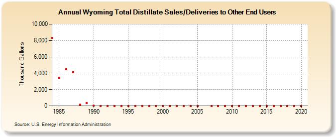 Wyoming Total Distillate Sales/Deliveries to Other End Users (Thousand Gallons)