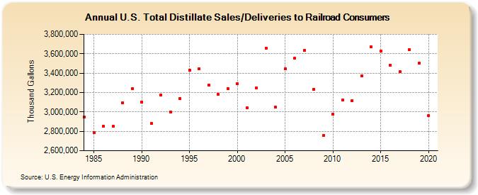 U.S. Total Distillate Sales/Deliveries to Railroad Consumers (Thousand Gallons)