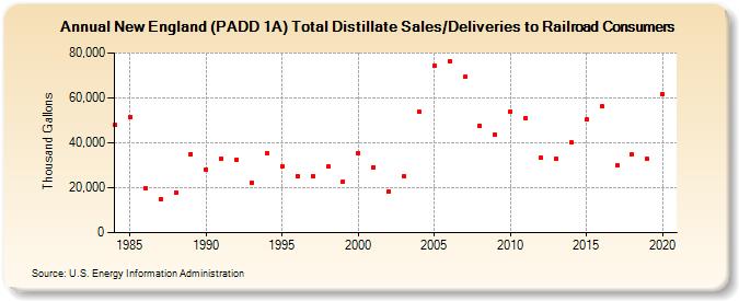 New England (PADD 1A) Total Distillate Sales/Deliveries to Railroad Consumers (Thousand Gallons)