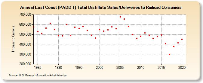 East Coast (PADD 1) Total Distillate Sales/Deliveries to Railroad Consumers (Thousand Gallons)
