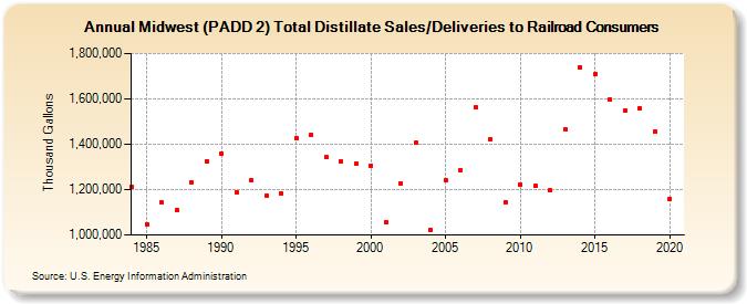 Midwest (PADD 2) Total Distillate Sales/Deliveries to Railroad Consumers (Thousand Gallons)