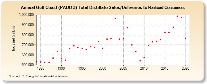 Gulf Coast (PADD 3) Total Distillate Sales/Deliveries to Railroad Consumers (Thousand Gallons)