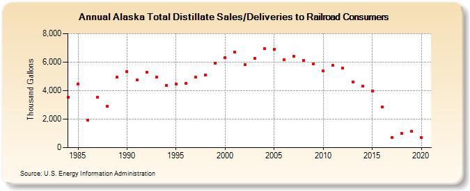 Alaska Total Distillate Sales/Deliveries to Railroad Consumers (Thousand Gallons)