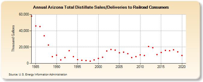 Arizona Total Distillate Sales/Deliveries to Railroad Consumers (Thousand Gallons)