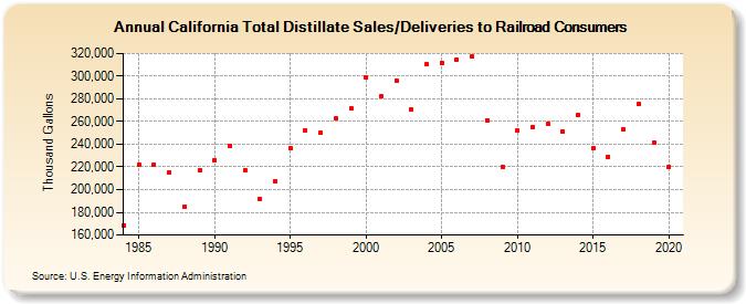 California Total Distillate Sales/Deliveries to Railroad Consumers (Thousand Gallons)
