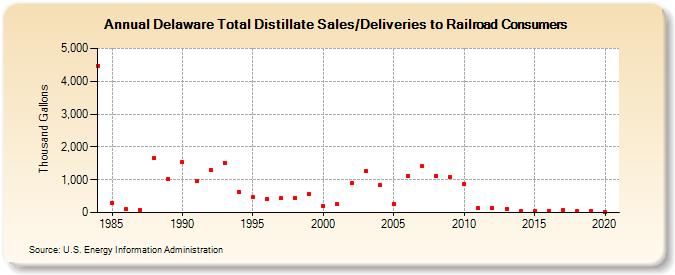 Delaware Total Distillate Sales/Deliveries to Railroad Consumers (Thousand Gallons)