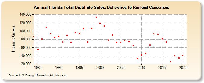Florida Total Distillate Sales/Deliveries to Railroad Consumers (Thousand Gallons)