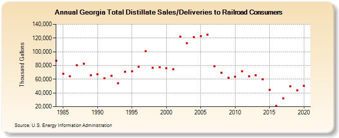 Georgia Total Distillate Sales/Deliveries to Railroad Consumers (Thousand Gallons)