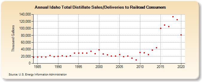 Idaho Total Distillate Sales/Deliveries to Railroad Consumers (Thousand Gallons)
