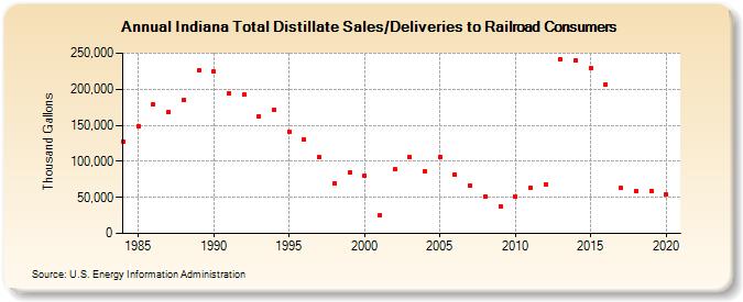 Indiana Total Distillate Sales/Deliveries to Railroad Consumers (Thousand Gallons)