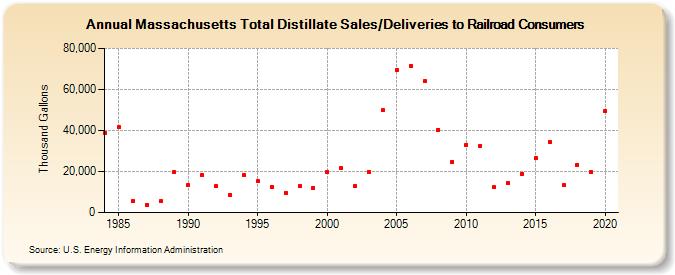 Massachusetts Total Distillate Sales/Deliveries to Railroad Consumers (Thousand Gallons)