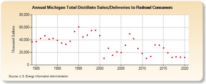 Michigan Total Distillate Sales/Deliveries to Railroad Consumers (Thousand Gallons)