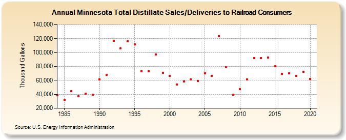Minnesota Total Distillate Sales/Deliveries to Railroad Consumers (Thousand Gallons)