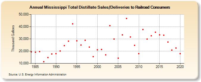 Mississippi Total Distillate Sales/Deliveries to Railroad Consumers (Thousand Gallons)