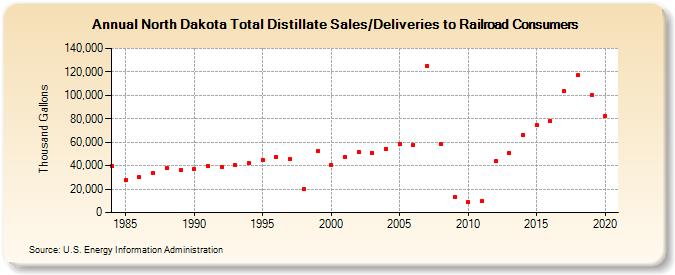 North Dakota Total Distillate Sales/Deliveries to Railroad Consumers (Thousand Gallons)