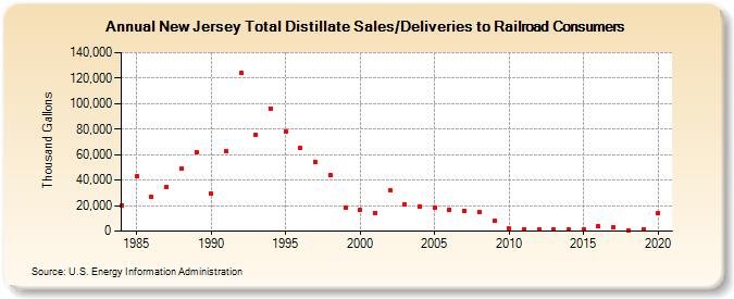 New Jersey Total Distillate Sales/Deliveries to Railroad Consumers (Thousand Gallons)