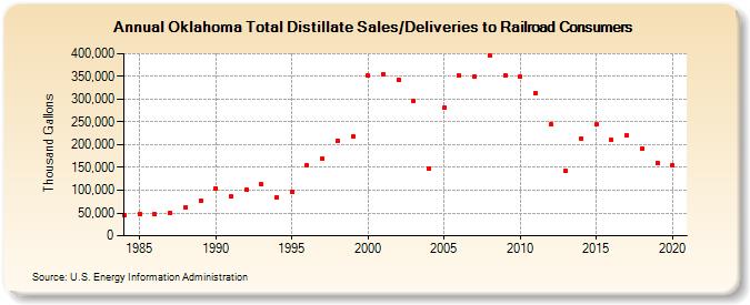 Oklahoma Total Distillate Sales/Deliveries to Railroad Consumers (Thousand Gallons)